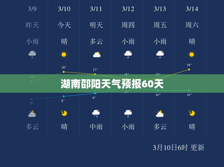 【湖南邵阳天气预报60天,湖南邵阳天气预报未来三天】 【湖南邵阳天气预报60天,湖南邵阳天气预报未来三天】