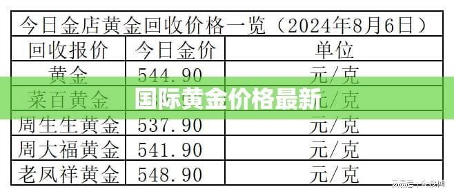 【世界黄金费用最新,今日世界黄金费用最新】