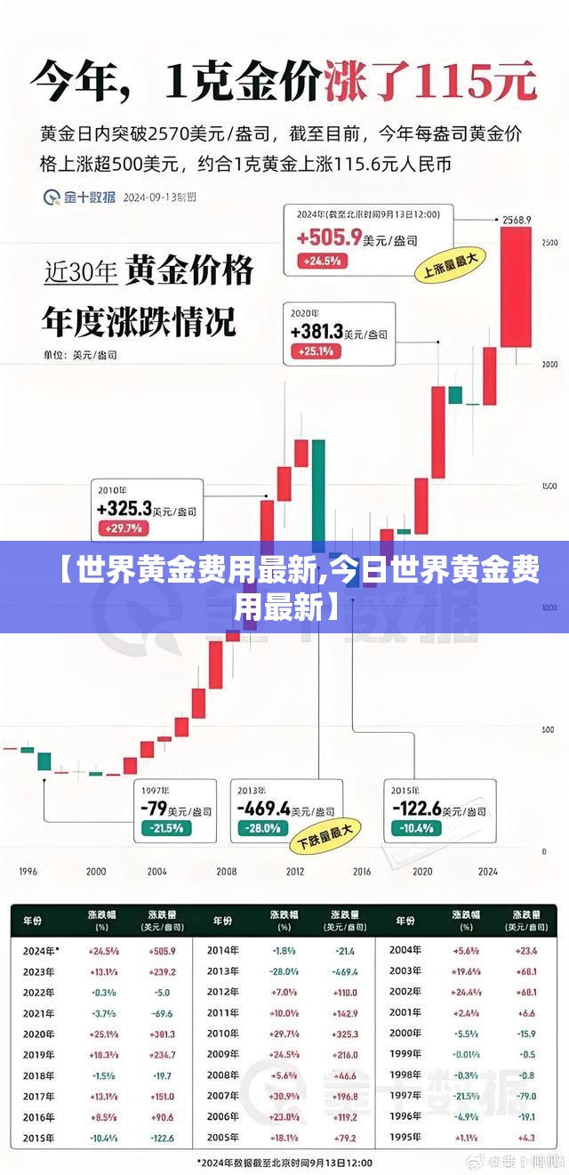 【世界黄金费用最新,今日世界黄金费用最新】