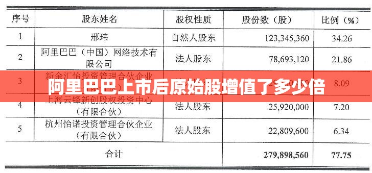 阿里巴巴上市后原始股增值了多少倍
