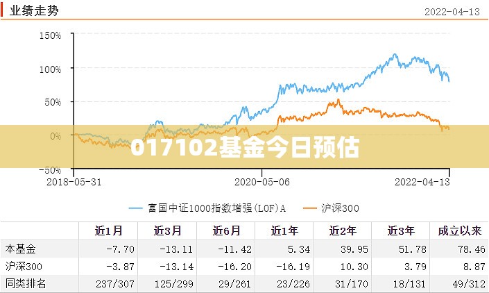 017102基金今日预估(近期基金推荐)