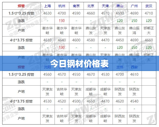 今日钢材价格表 今日钢材价格表