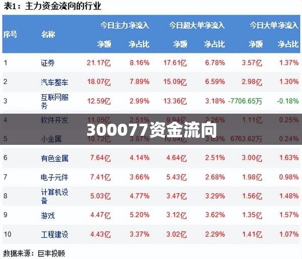 【300077资金流向,300086资金流向】 【300077资金流向,300086资金流向】