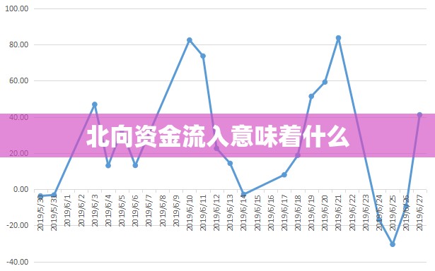 北向资金流入意味着什么