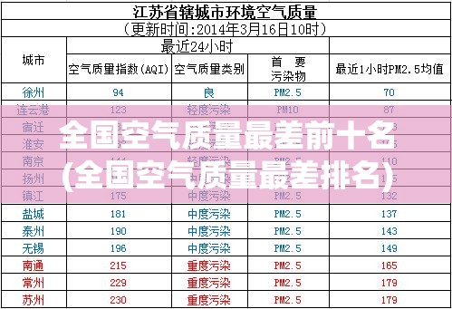 全国空气质量最差前十名(全国空气质量最差排名) 全国空气质量最差前十名(全国空气质量最差排名)