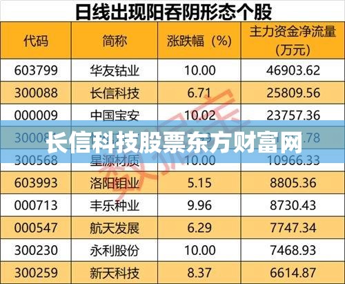 【长信科技股票东方财富网,长信科技股票分析】 【长信科技股票东方财富网,长信科技股票分析】