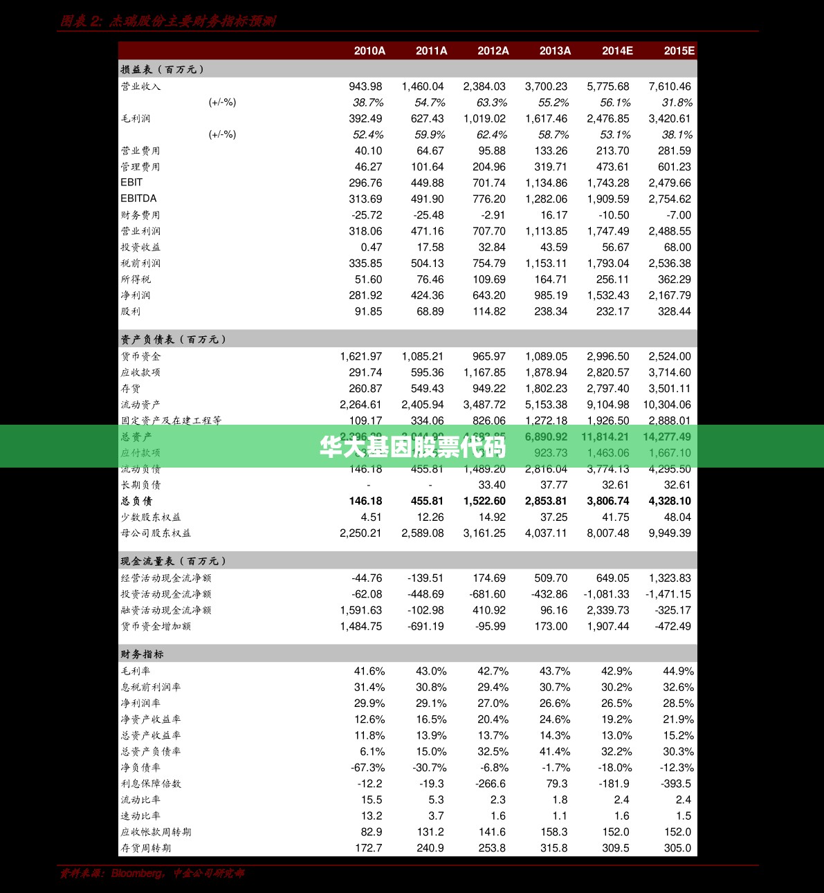 【华大基因股票代码,华大基因股票行情走势】