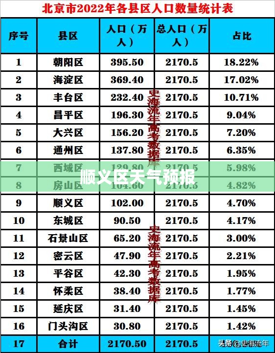 顺义区天气预报/海淀区天气预报 顺义区天气预报/海淀区天气预报