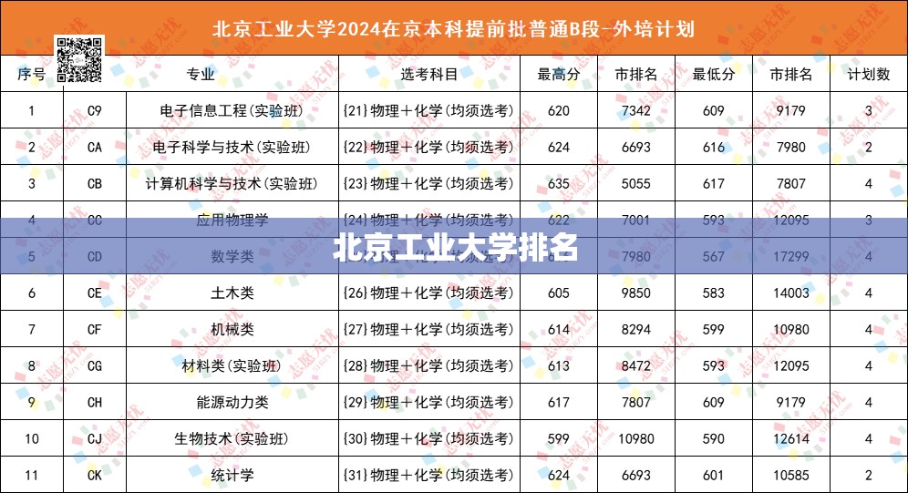 北京工业大学排名(北京工业大学排名一览表) 北京工业大学排名(北京工业大学排名一览表)