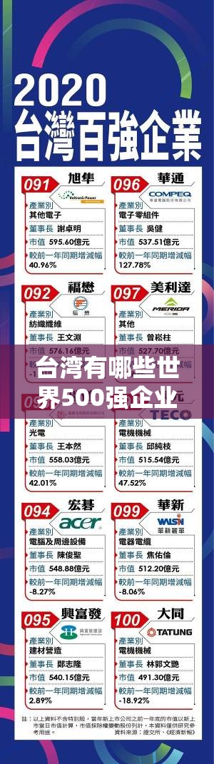 台湾有哪些世界500强企业? 台湾有哪些世界500强企业?