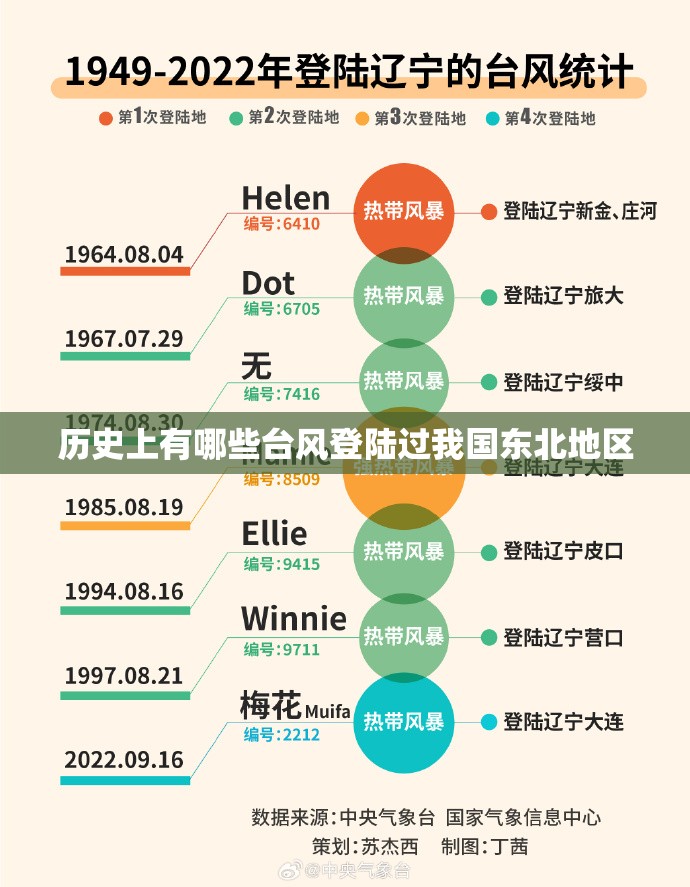 历史上有哪些台风登陆过我国东北地区 历史上有哪些台风登陆过我国东北地区