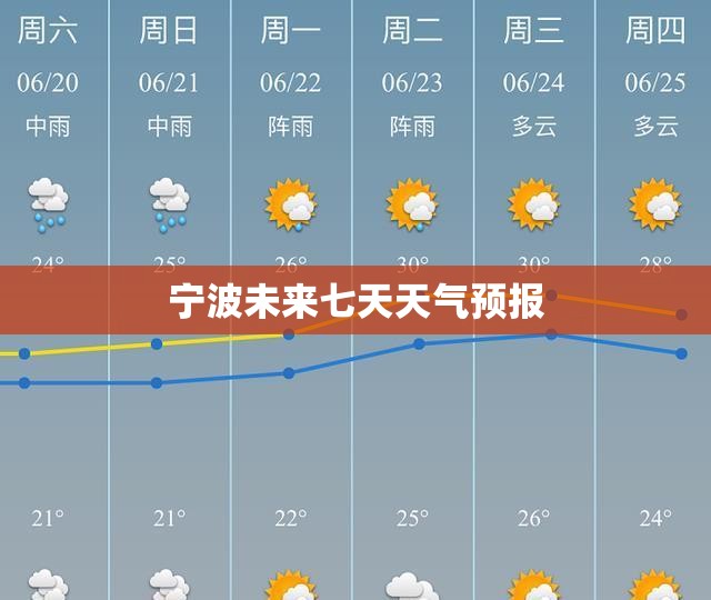 宁波未来七天天气预报 宁波未来七天天气预报