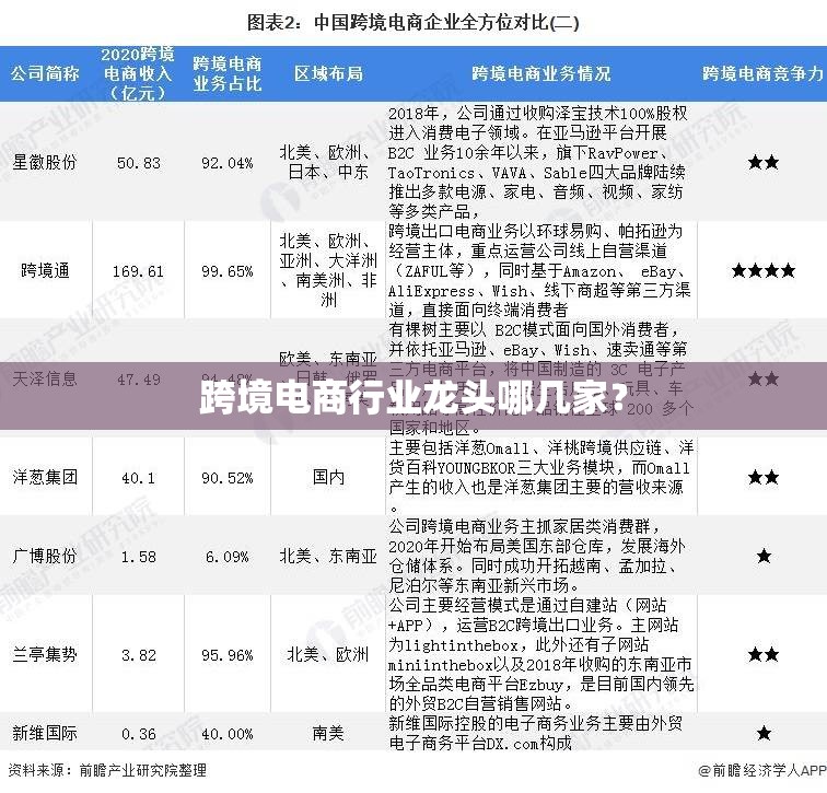 跨境电商行业龙头哪几家? 跨境电商行业龙头哪几家?