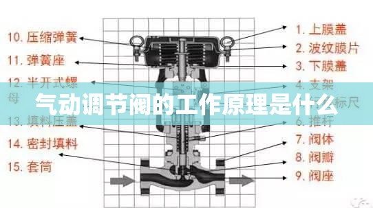 气动调节阀的工作原理是什么 气动调节阀的工作原理是什么