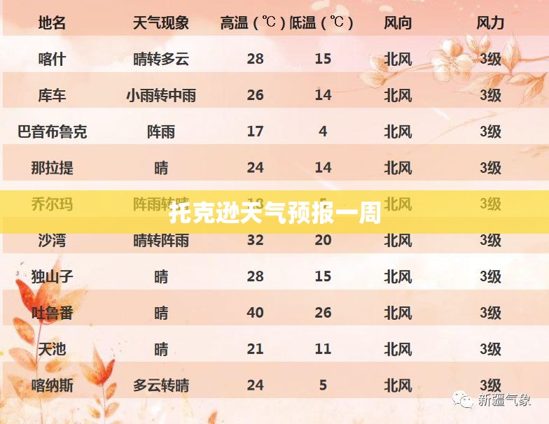 托克逊天气预报一周(托克逊15天天气) 托克逊天气预报一周(托克逊15天天气)