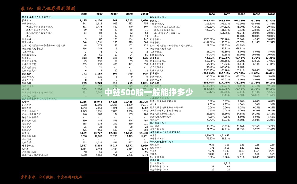 中签500股一般能挣多少 中签500股一般能挣多少