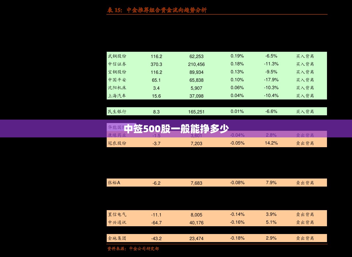 中签500股一般能挣多少 中签500股一般能挣多少