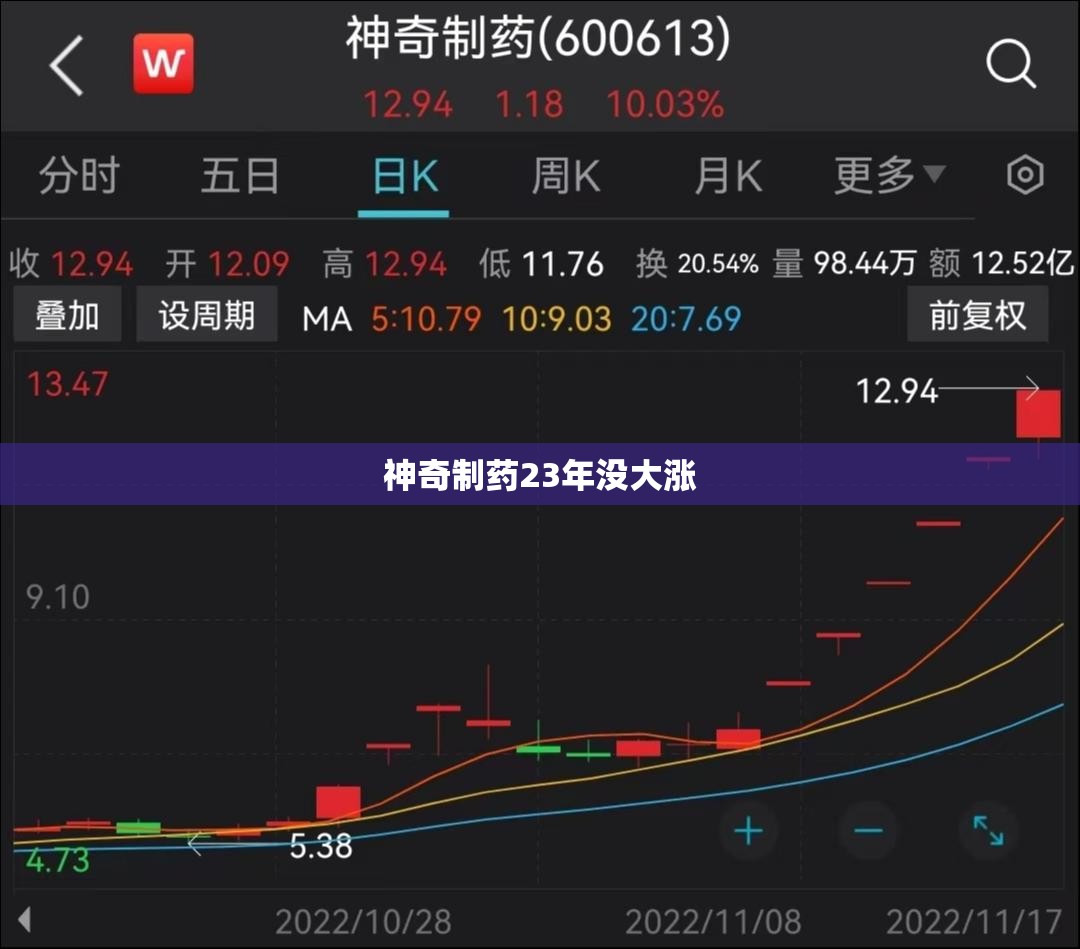 【神奇制药23年没大涨,神奇制药上市时间】 【神奇制药23年没大涨,神奇制药上市时间】