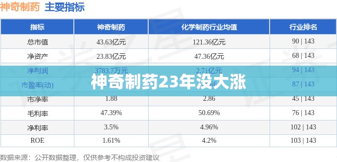 【神奇制药23年没大涨,神奇制药上市时间】 【神奇制药23年没大涨,神奇制药上市时间】