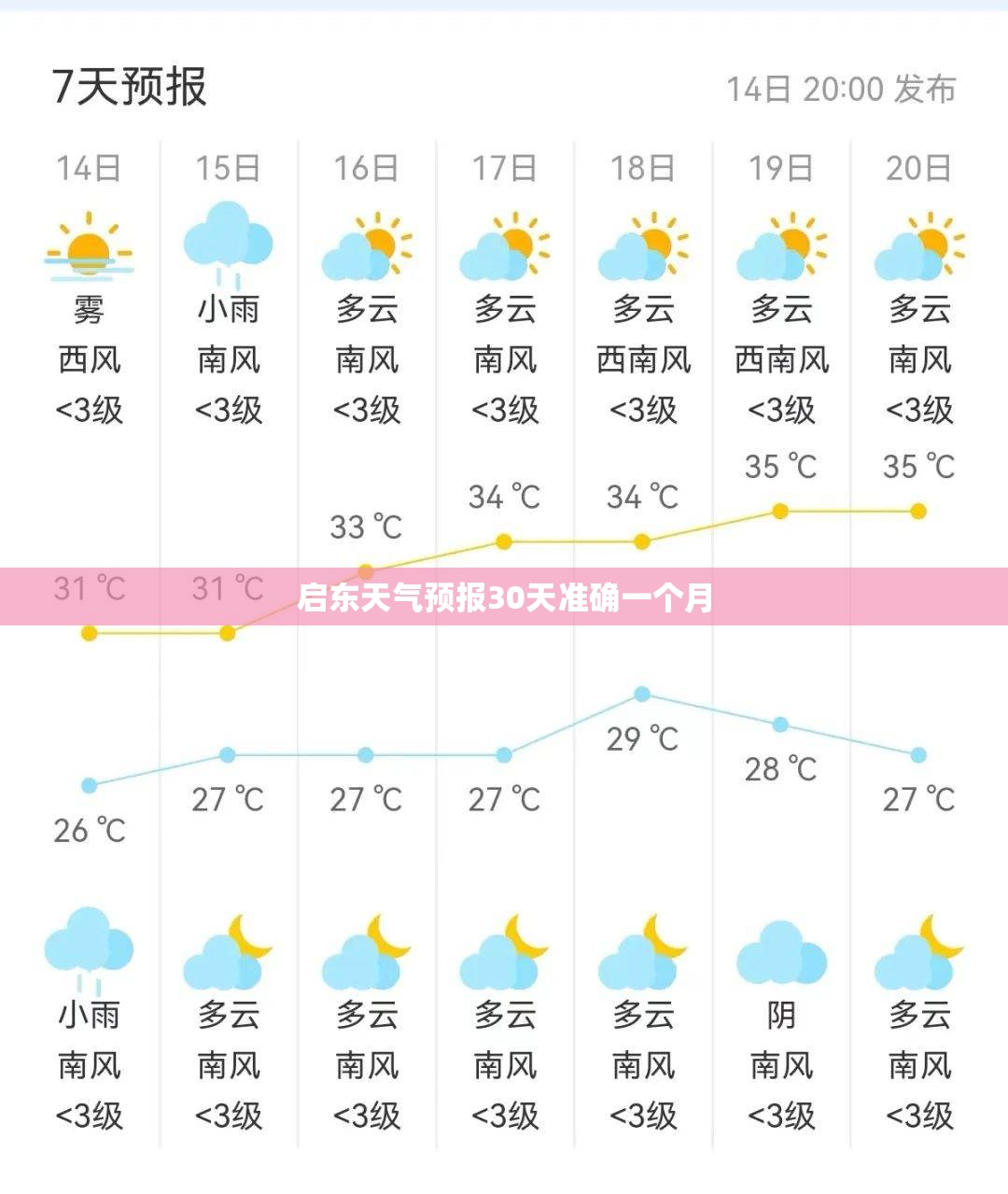 【启东天气预报30天准确一个月,启东天气预报15天查询结果】 【启东天气预报30天准确一个月,启东天气预报15天查询结果】