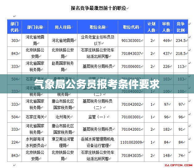 气象局公务员报考条件要求 气象局公务员报考条件要求