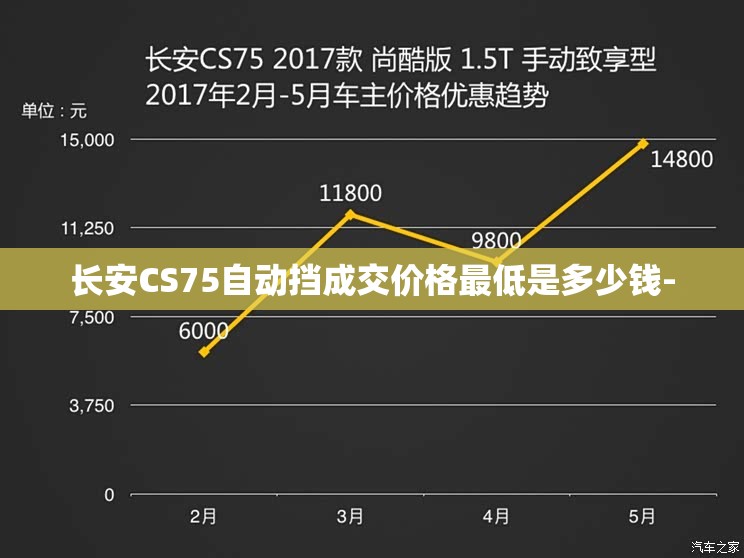 长安CS75自动挡成交价格最低是多少钱-