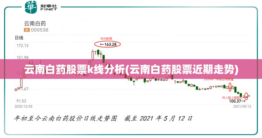 云南白药股票k线分析(云南白药股票近期走势) 云南白药股票k线分析(云南白药股票近期走势)