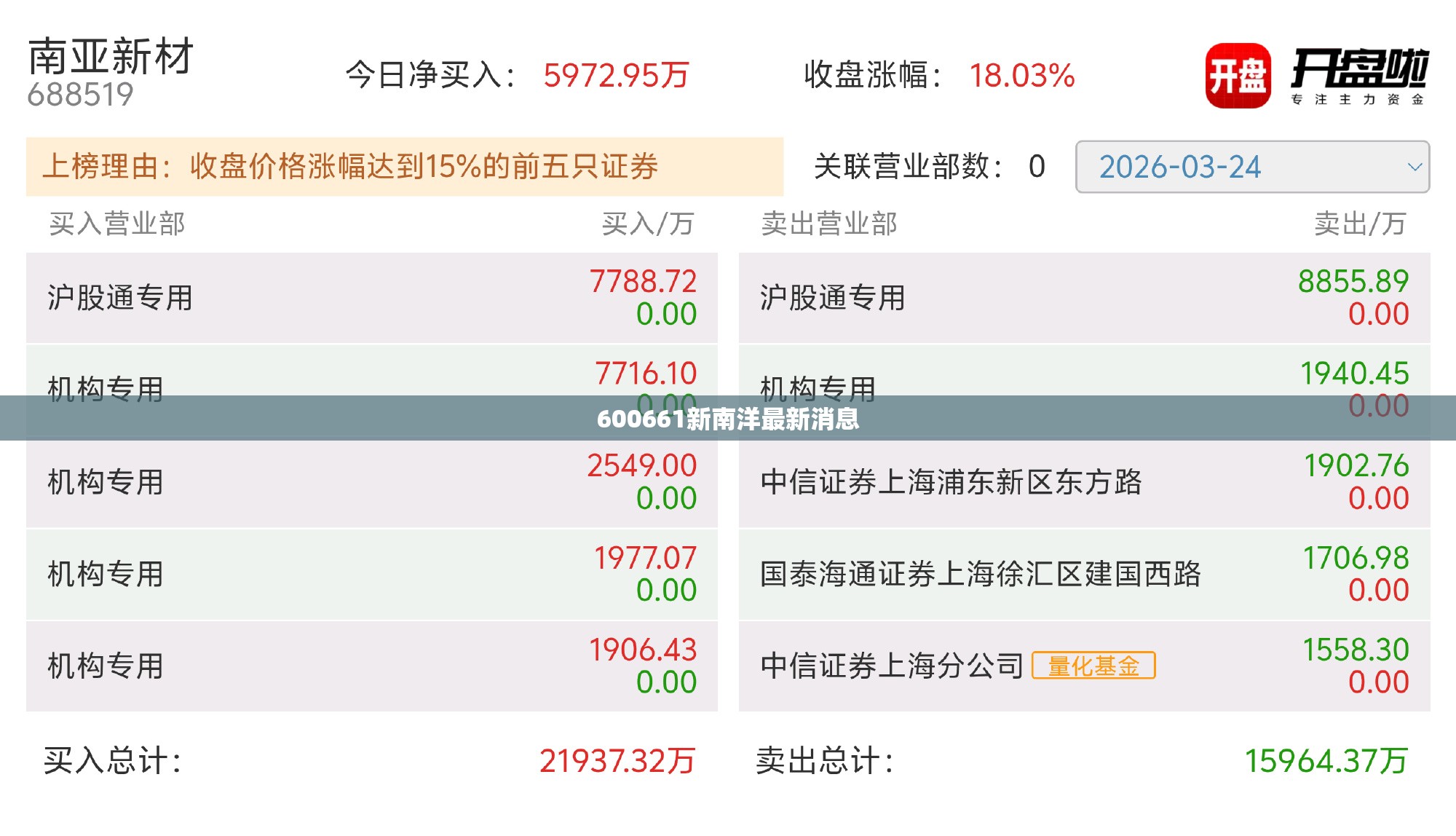 600661新南洋最新消息(600145新亿的最新消息)