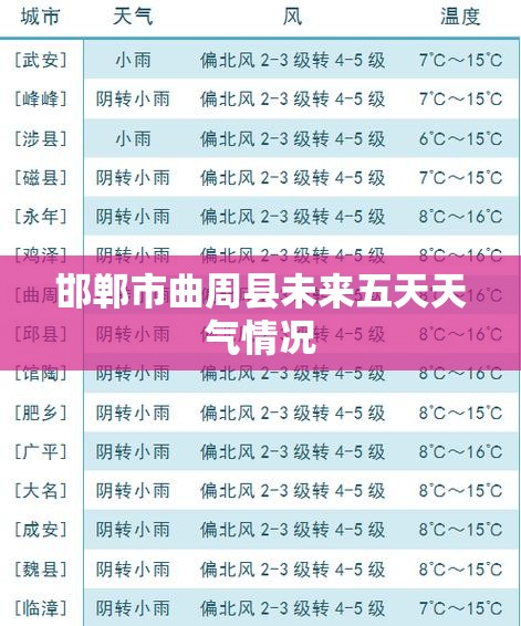 邯郸市曲周县未来五天天气情况 邯郸市曲周县未来五天天气情况