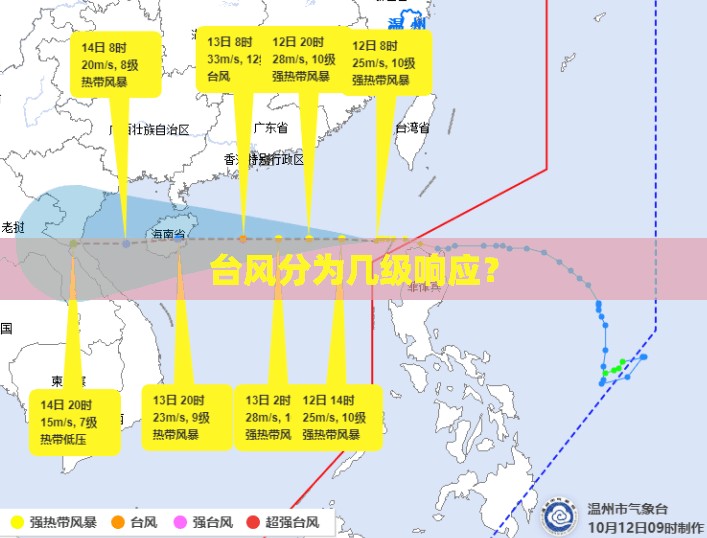 台风分为几级响应？