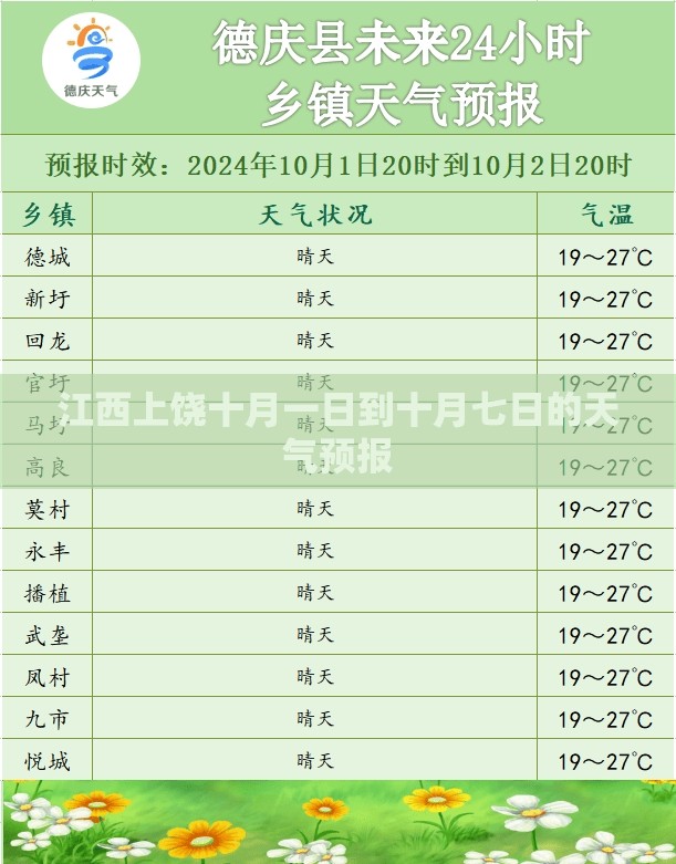 江西上饶十月一日到十月七日的天气预报