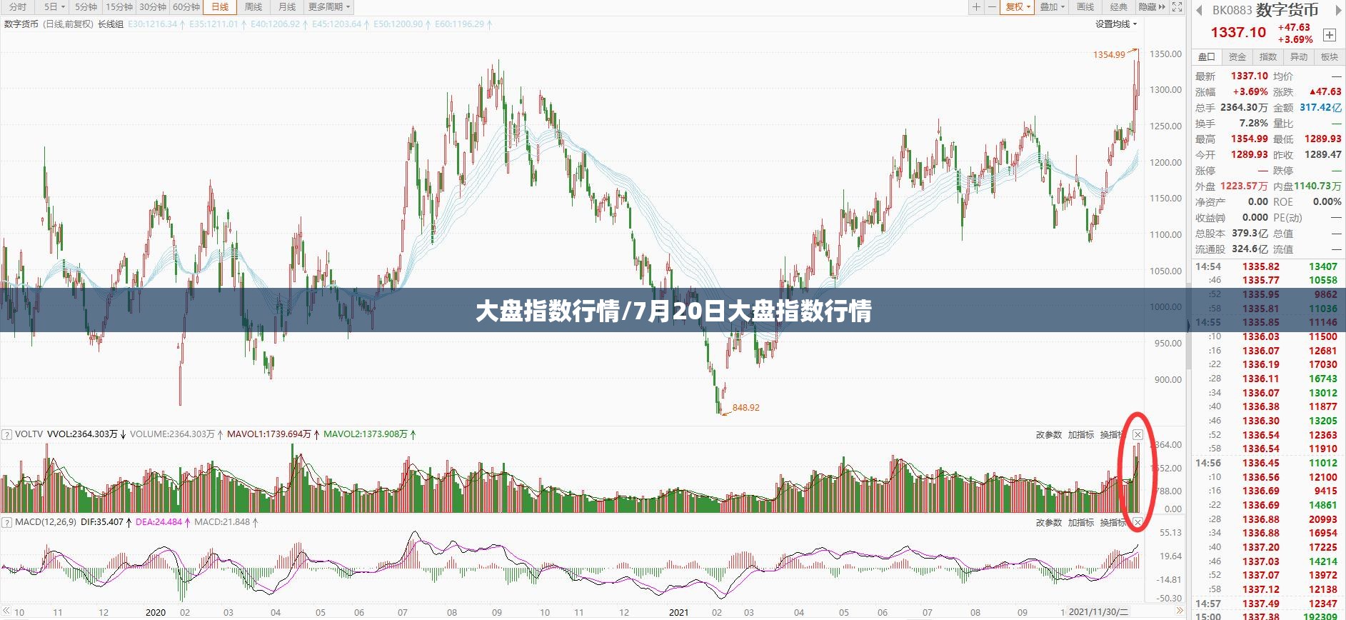 大盘指数行情/7月20日大盘指数行情