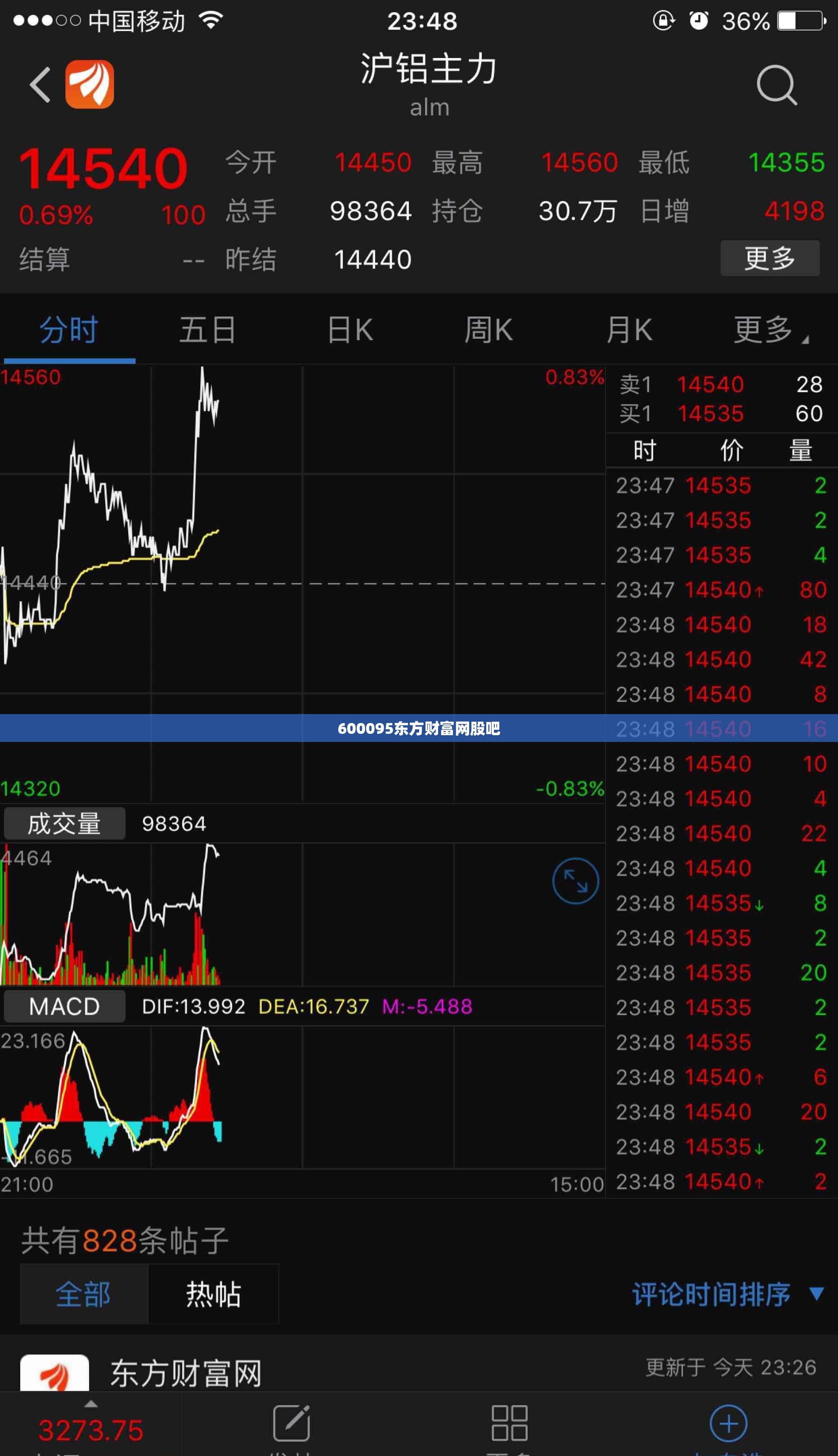 【600095东方财富网股吧,东方财富网股吧000698】 【600095东方财富网股吧,东方财富网股吧000698】