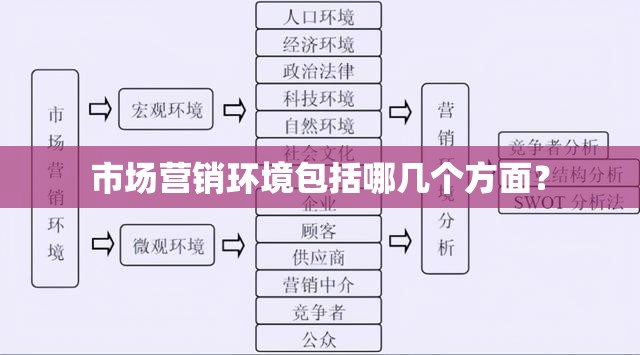 市场营销环境包括哪几个方面？