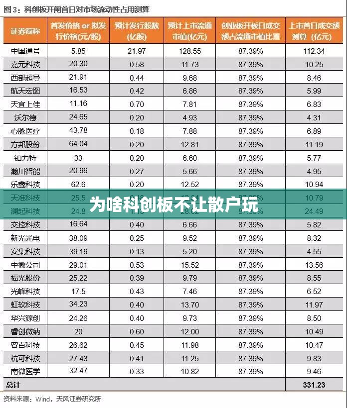为啥科创板不让散户玩(买创业板股票怎么开通) 为啥科创板不让散户玩(买创业板股票怎么开通)