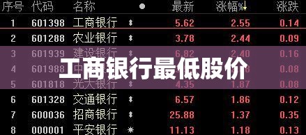 工商银行最低股价(工商银行股价多少适合买入) 工商银行最低股价(工商银行股价多少适合买入)