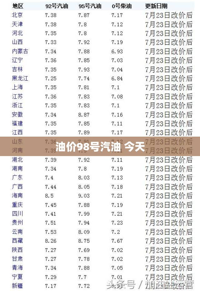 油价98号汽油 今天