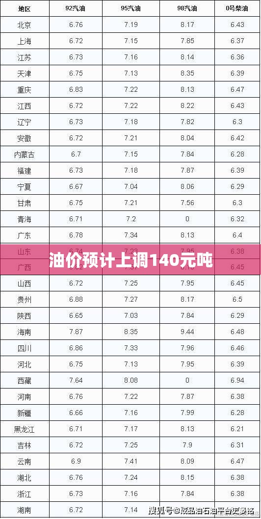 油价预计上调140元吨(油价又上调了)