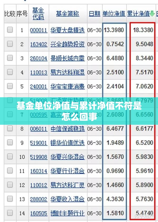 基金单位净值与累计净值不符是怎么回事