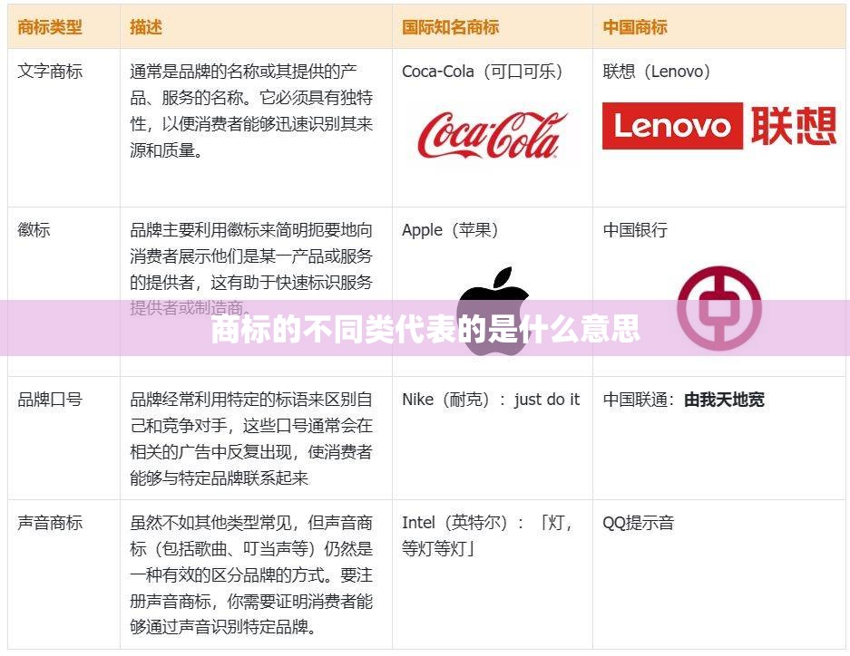 商标的不同类代表的是什么意思