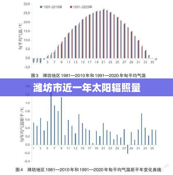 潍坊市近一年太阳辐照量
