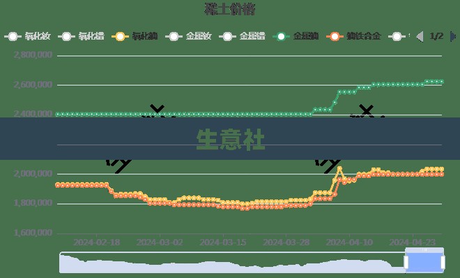 生意社/生意社稀土