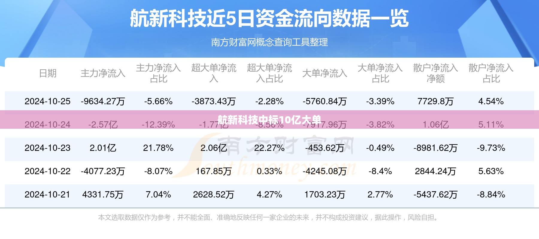 航新科技中标10亿大单/航新科技2021年中报
