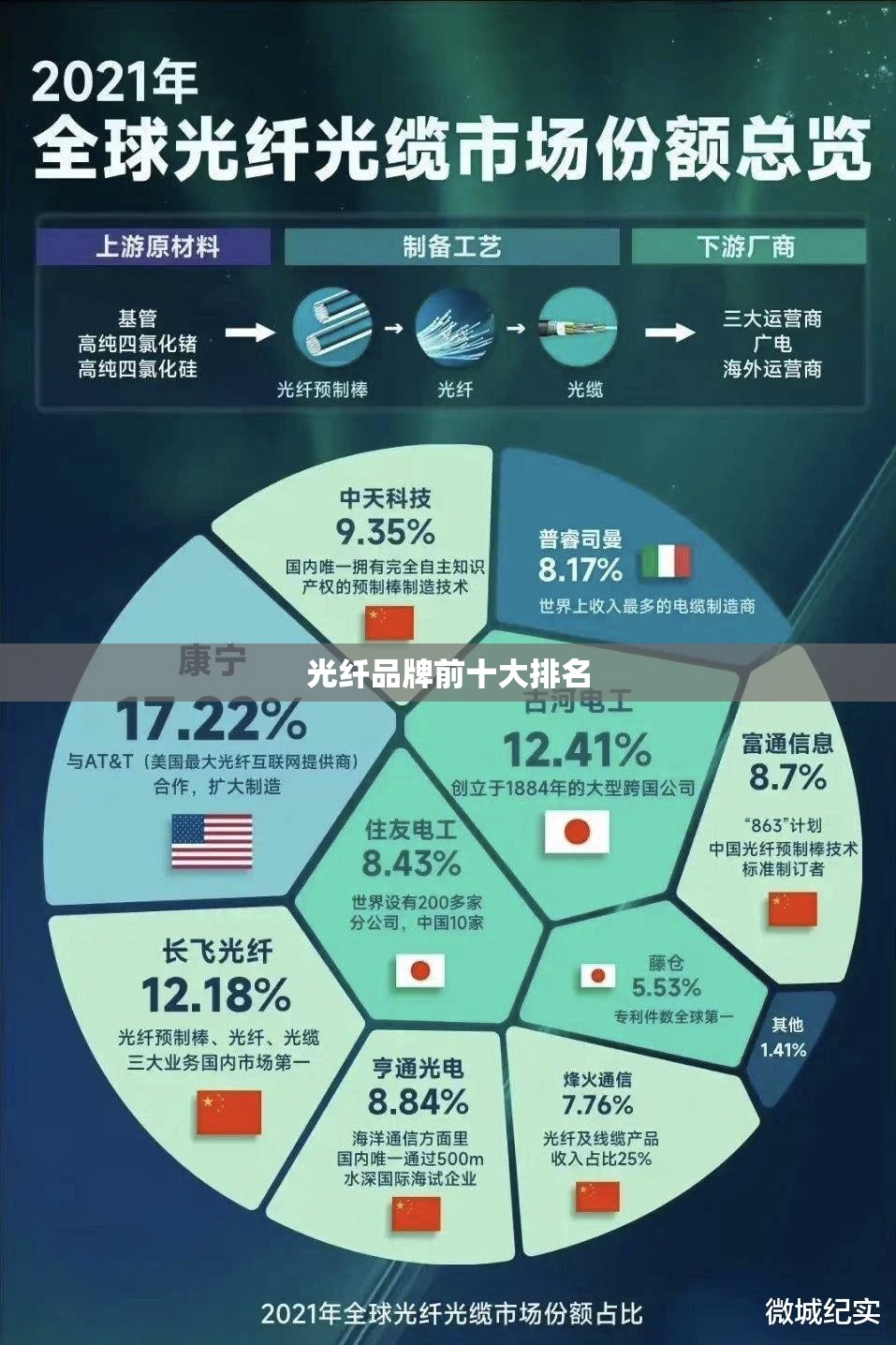 【光纤品牌前排名前十,光纤厂商排名】